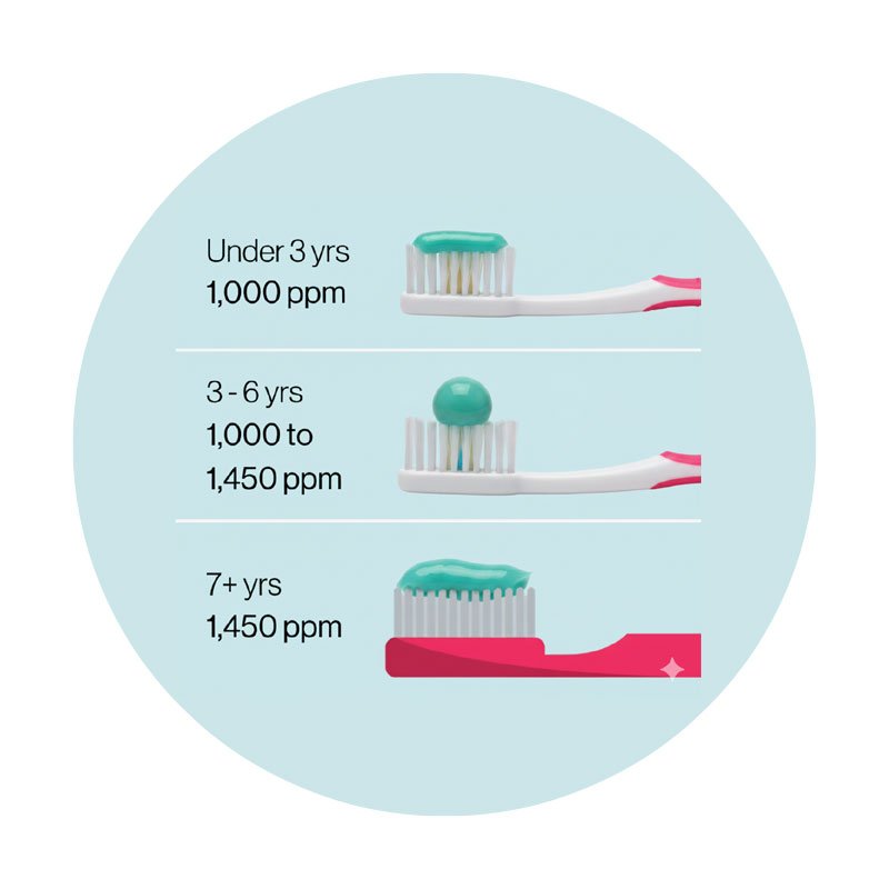 Toothpaste guide for at home care